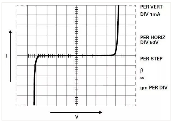 Ideal volt-ampere characteristics of MOV